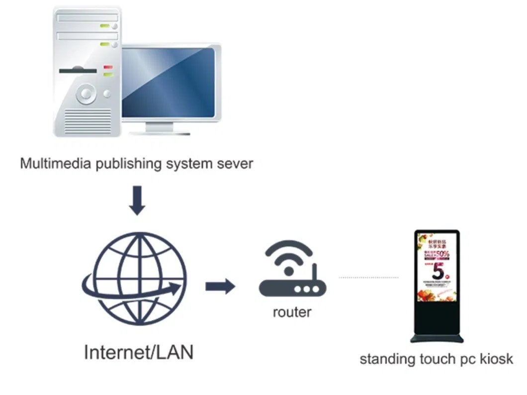 32 43 49 55 65 Inch Full Media Player Full HD Free Standing Internet Kiosk